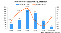 2023年1-3月中國豬肉進口數據統計分析：進口量53萬噸