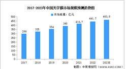 2023年中國光學膜市場數據預測分析：市場規模持續增長（圖）
