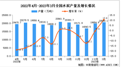 2023年3月全國水泥產量數據統計分析