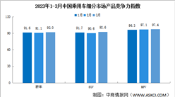 2023年3月乘用車市場產品競爭力指數為92.3 環比上升1.3個點（圖）