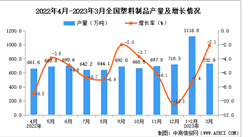 2023年3月全國塑料制品產量數據統計分析