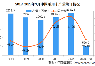 2023年3月中国乘用车产销量情况：高端品牌乘用车销量同比增长31%（图）