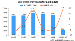 2023年1-3月中國大豆進口數據統計分析：進口量超2300萬噸