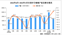 2023年3月全國中空玻璃產量數據統計分析