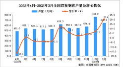 2023年3月全國焊接鋼管產量數據統計分析