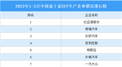 2023年1-3月中國前十家SUV生產企業銷量排行榜（附榜單）