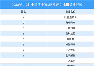 2023年1-3月中国前十家SUV生产企业销量排行榜（附榜单）