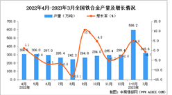 2023年3月全國鐵合金產量數據統計分析