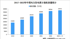 2023年1-3月中國風電行業運行情況：裝機容量同比增長11.7%（圖）