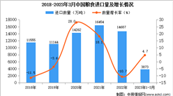 2023年1-3月中國糧食進口數據統計分析：進口量小幅增長