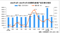 2023年3月全國鋼化玻璃產量數據統計分析