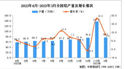 2023年3月全國鉛產量數據統計分析