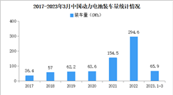 2023年3月中國動力電池裝車量情況：磷酸鐵鋰電池裝車量同比增長44%（圖）