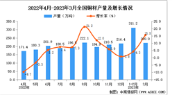 2023年3月全國銅材產量數據統計分析