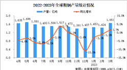 2023年3月全球粗鋼產量分析：同比提高1.7%（圖）