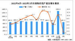2023年3月全國氧化鋁產量數據統計分析