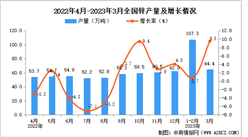 2023年3月全國鋅產量數據統計分析