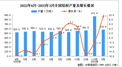 2023年3月全國鋁材產量數據統計分析