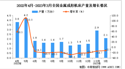 2023年3月全國金屬成形機床產量數據統計分析