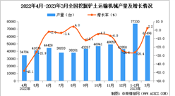 2023年3月全國挖掘鏟土運輸機械產量數據統計分析