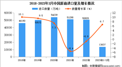2023年1-3月中國原油進口數據統計分析：進口額小幅下降