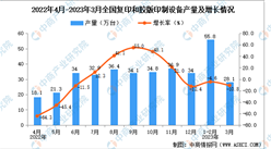 2023年3月全國復印和膠版印制設備產量數據統計分析