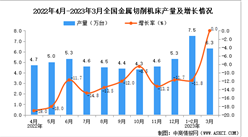 2023年3月全國金屬切削機床產量數據統計分析