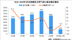 2023年1-3月中國液化天然氣進口數據統計分析：進口量1643萬噸