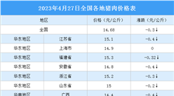2023年4月28日全國各地最新豬肉價格行情走勢分析