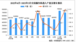 2023年3月全國服務機器人產量數據統計分析