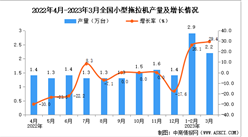 2023年3月全國小型拖拉機產量數據統計分析