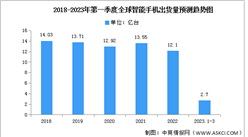 2023年第一季度全球智能手機市場分析：三星重奪領先位置（圖）