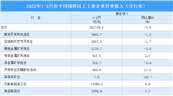2023年1-3月全國規上工業企業營業收入同比下降0.5%（圖）