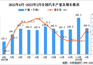 2023年3月全国汽车产量数据统计分析
