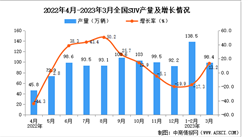 2023年3月SUV產量數據統計分析