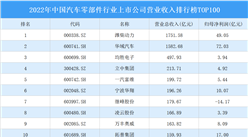 2022年中國汽車零部件行業上市公司營業收入排行榜TOP100（附榜單）