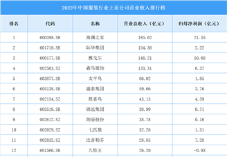 2022年中国服装行业上市公司营业收入排行榜（附全榜单）