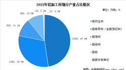 2022年鋁加工材產量及細分占比分析：產量同比增長1.1%