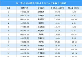 2022年中國百貨零售行業上市公司營業收入排行榜（附全榜單）