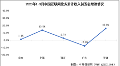 2023年1-3月互聯網行業分地區收入分析：北京增速領先（圖）