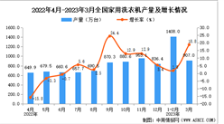 2023年3月全國家用洗衣機產量數據統計分析