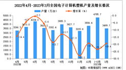 2023年3月全國電子計算機整機產量數據統計分析