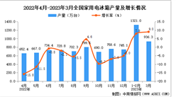 2023年3月全國家用電冰箱產量數據統計分析