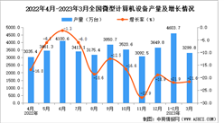 2023年3月全國微型計算機設備產量數據統計分析