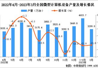2023年3月全国微型计算机设备产量数据统计分析