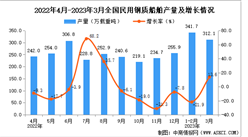 2023年3月全國民用鋼質船舶產量數據統計分析