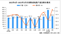 2023年3月全國集成電路產量數據統計分析