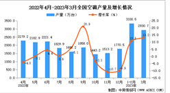 2023年3月全國空調產量數據統計分析