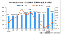 2023年3月全國彩色電視機產量數據統計分析