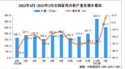 2023年3月全國家用冷柜產量數據統計分析